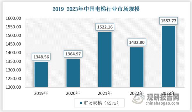 麻将胡了2试玩我国电梯行业：需求开始复苏 加装及存量替换市场望贡献明显增量